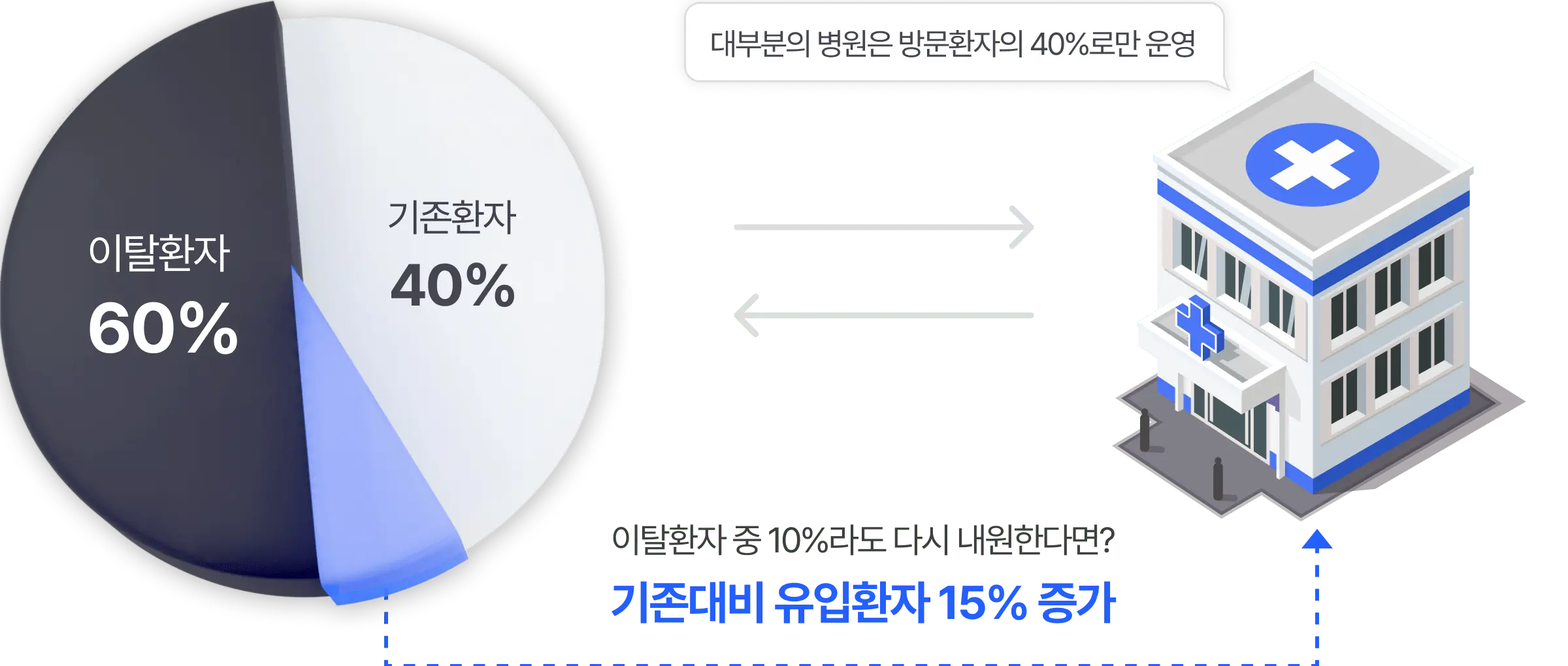 파이차트, 이탈환자 중 10%라도 다시 내원한다면? 기존대비 유입환자 15% 증가, 대부분의 병원은 방문환자의 40%로만 운영